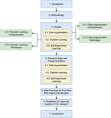 Harnessing Few-Shot Learning for EEG signal classification: a survey of state-of-the-art techniques and future directions